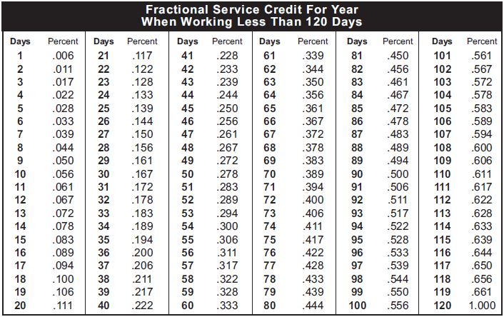 Ohio Sers Retirement Chart