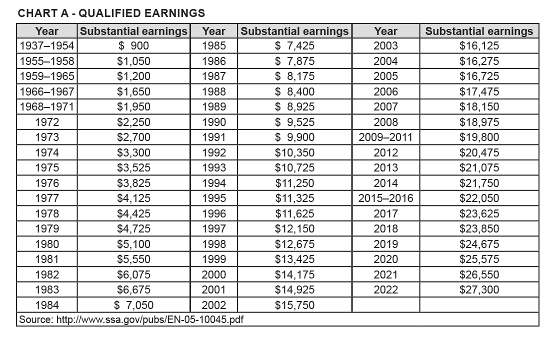 250 Working Disabled Program Premium Chart