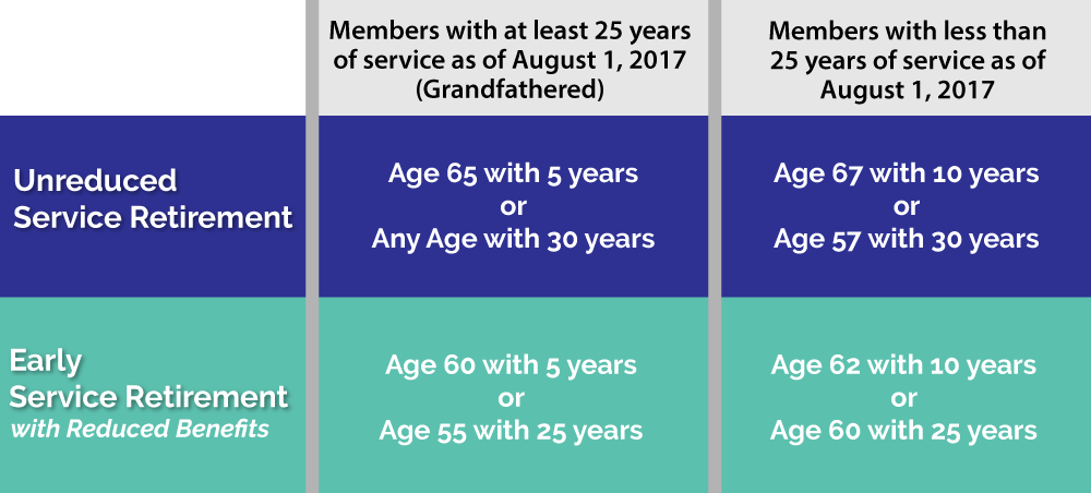 Sers Retirement Chart