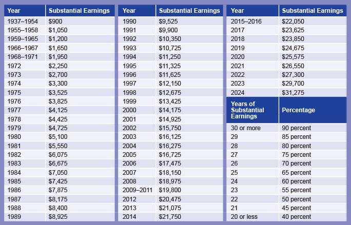 Socialsecurity Gov Wep Chart