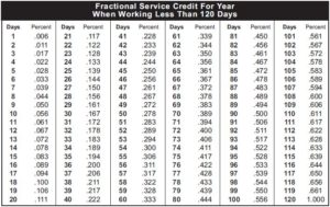 Service Credit | SERS